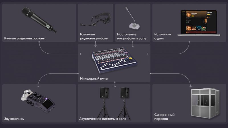 Из чего состоит звуковой комплект для мероприятия